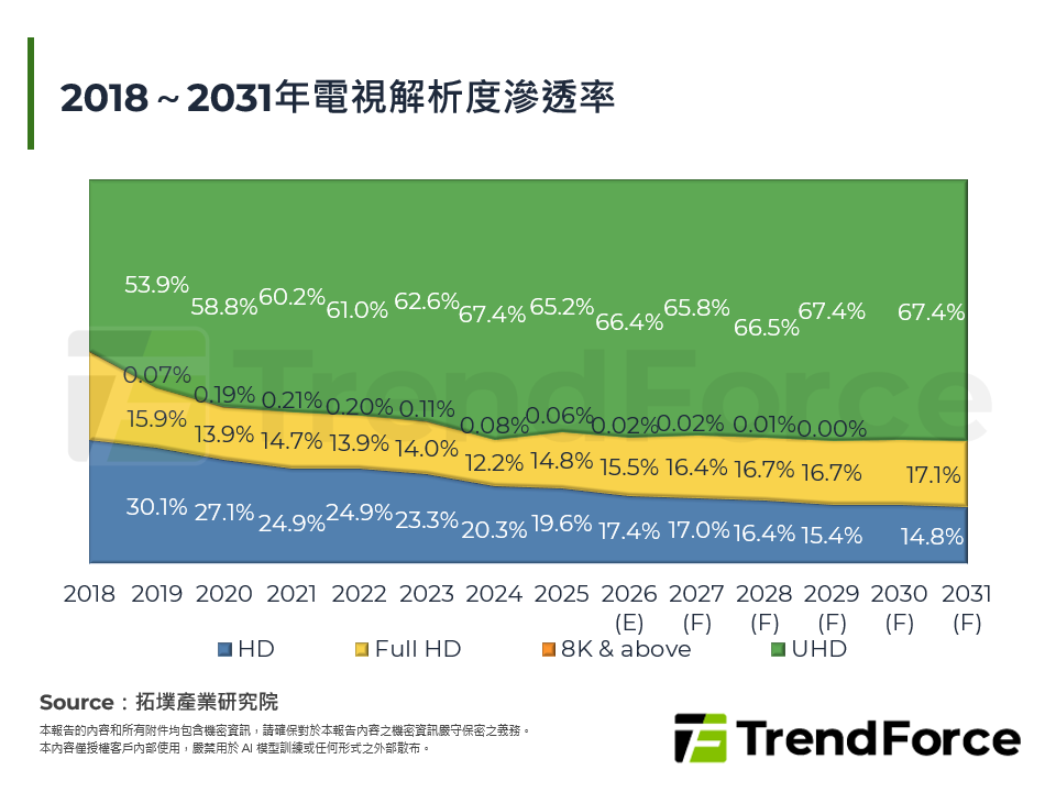 2018～2031年電視解析度滲透率