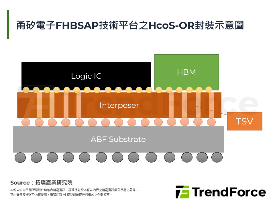 甬矽電子FHBSAP技術平台之HcoS-OR封裝示意圖