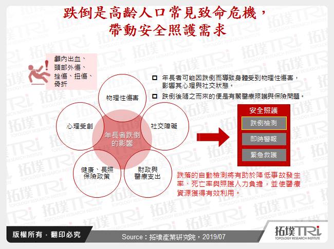 跌倒是高齡人口常見致命危機，帶動安全照護需求