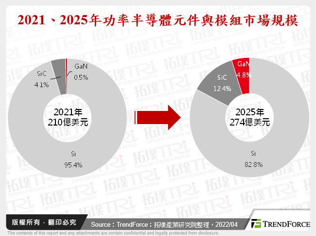 2021、2025年功率半導體元件與模組市場規模