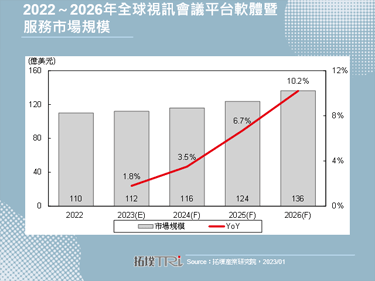 【精華】疫後工作模式變革撐起全球視訊平台軟體暨服務市場