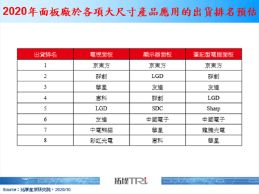 【拓墣論壇】華星收購Samsung蘇州廠開啟面板業整合序曲