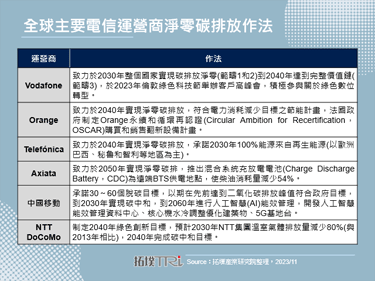 Vodafone積極減少碳足跡，以再生能源提供解方