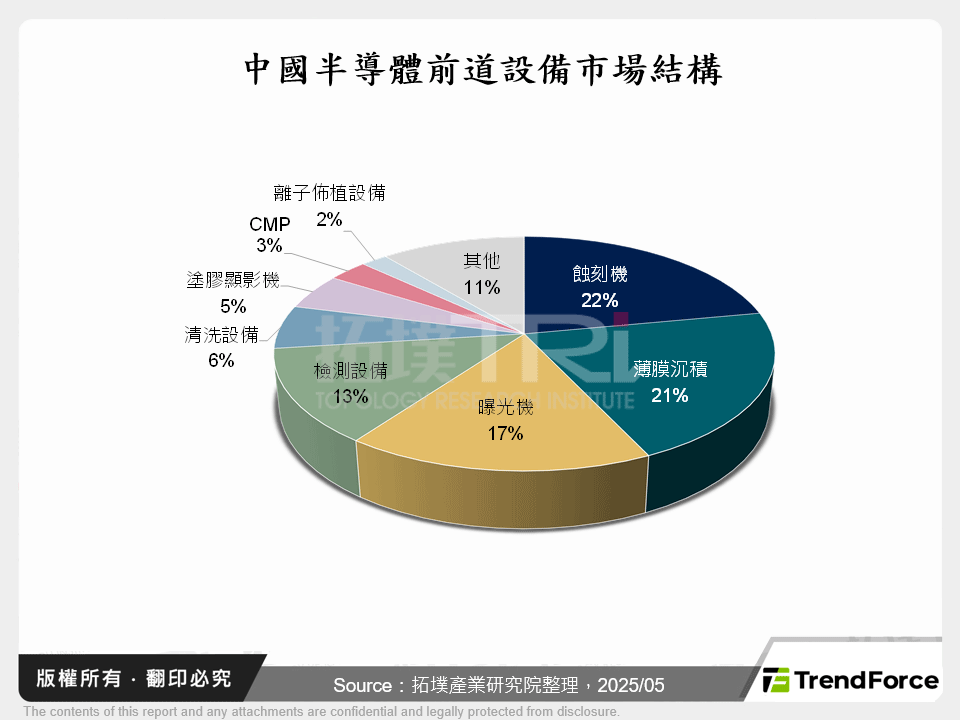 中國半導體前道設備市場結構