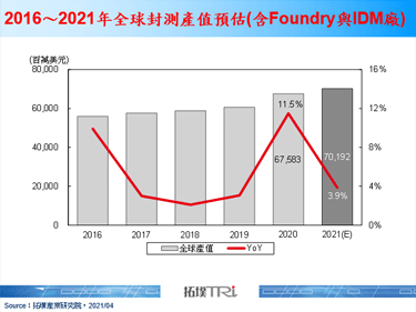【拓墣論壇】從中美貿易角力與新冠肺炎疫情看中國封測產業