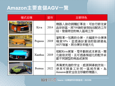 Amazon再推倉儲機器人，從自動無人邁向人機共存