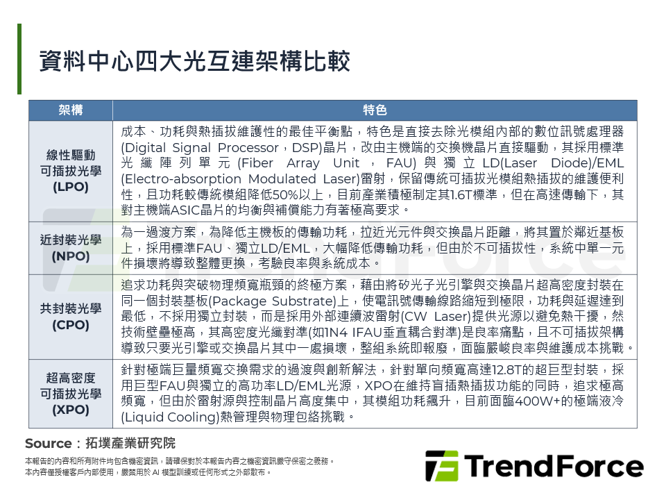 資料中心四大光互連架構比較