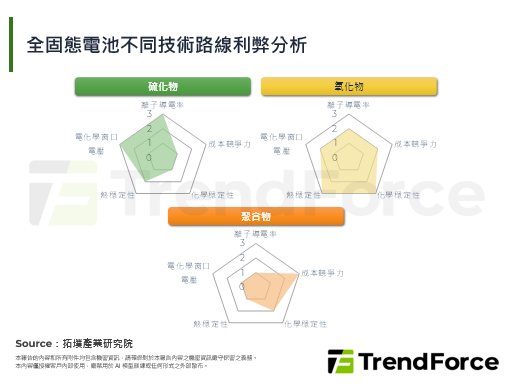【精華】全固態電池產業化進程評估與台灣企業布局分析