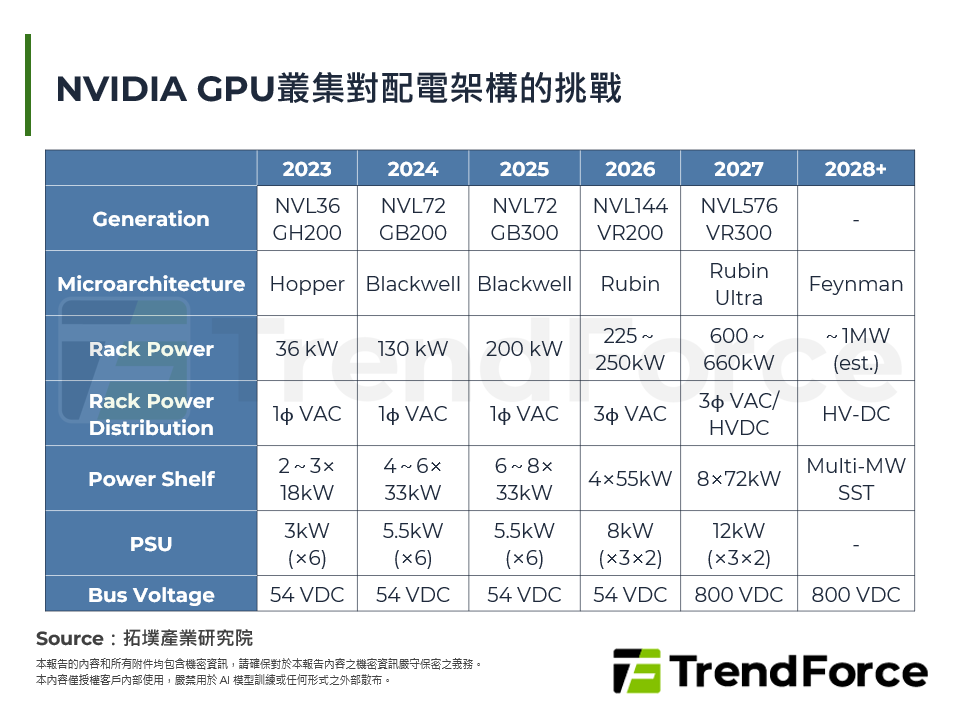 NVIDIA GPU叢集對配電架構的挑戰