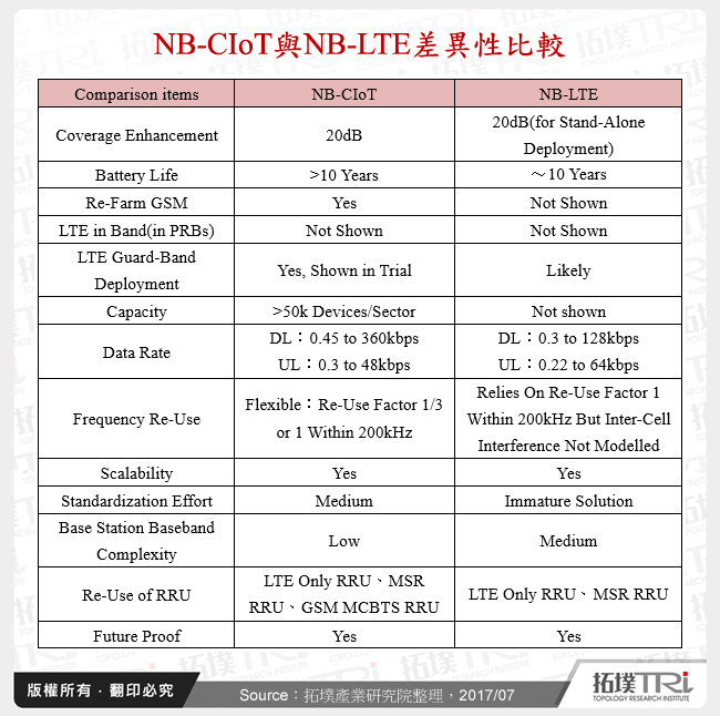 NB-CIoT與NB-LTE差異性比較