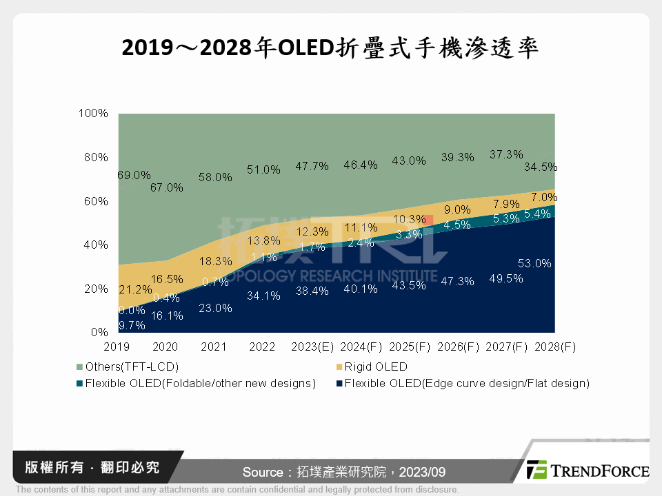 2019～2028年OLED折疊式手機滲透率