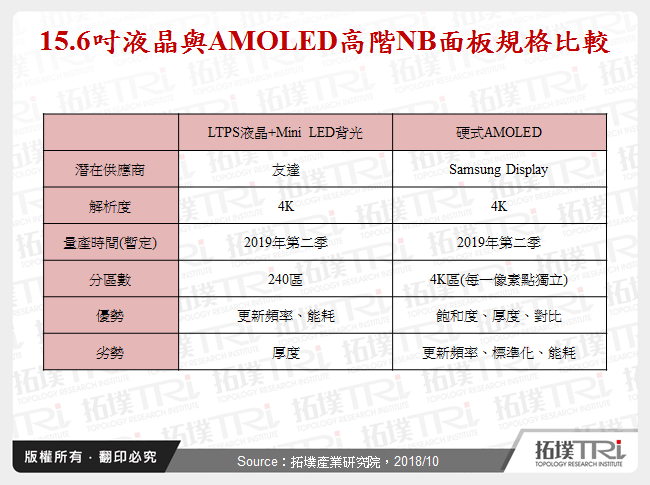 15.6吋液晶與AMOLED高階NB面板規格比較