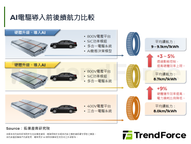 【精華】新能源車AI電驅動技術