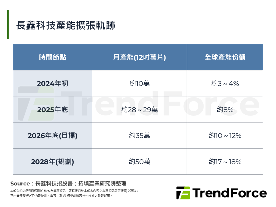 長鑫科技產能擴張軌跡