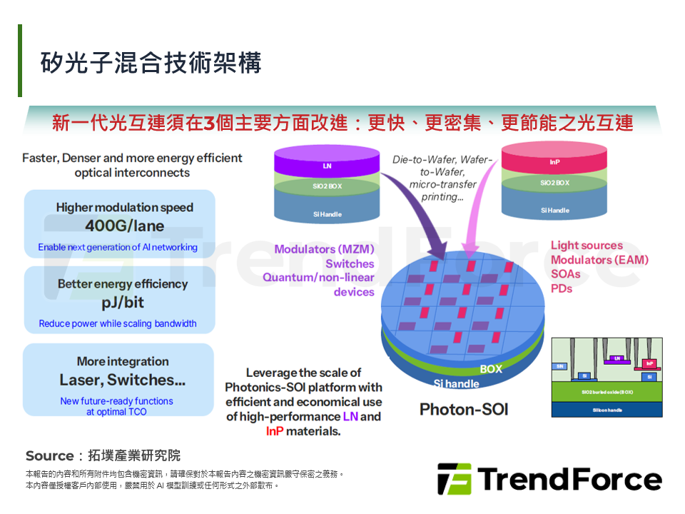 矽光子混合技術架構