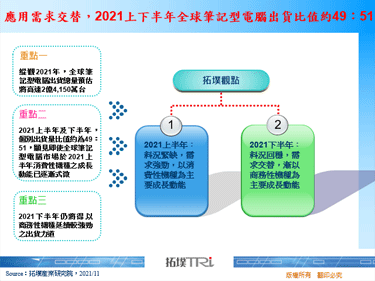 應用需求交替，2021上下半年全球筆記型電腦出貨比值約49：51