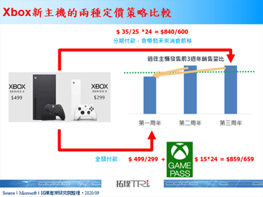 Microsoft公布新Xbox遊戲主機的售價與銷售日期，並推出分期付款的購買模式
