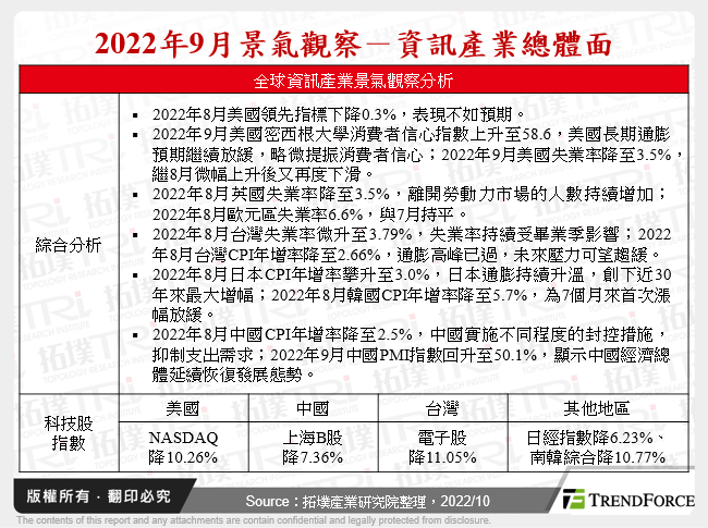 2022年9月景氣觀察－資訊產業總體面