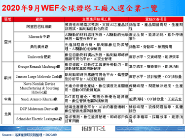 WEF新增燈塔工廠，採用工業4.0大者恆大領域多元，分析平台越趨關鍵