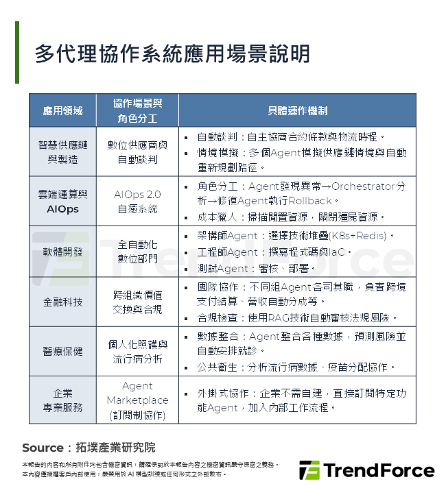 多代理協作系統應用場景說明