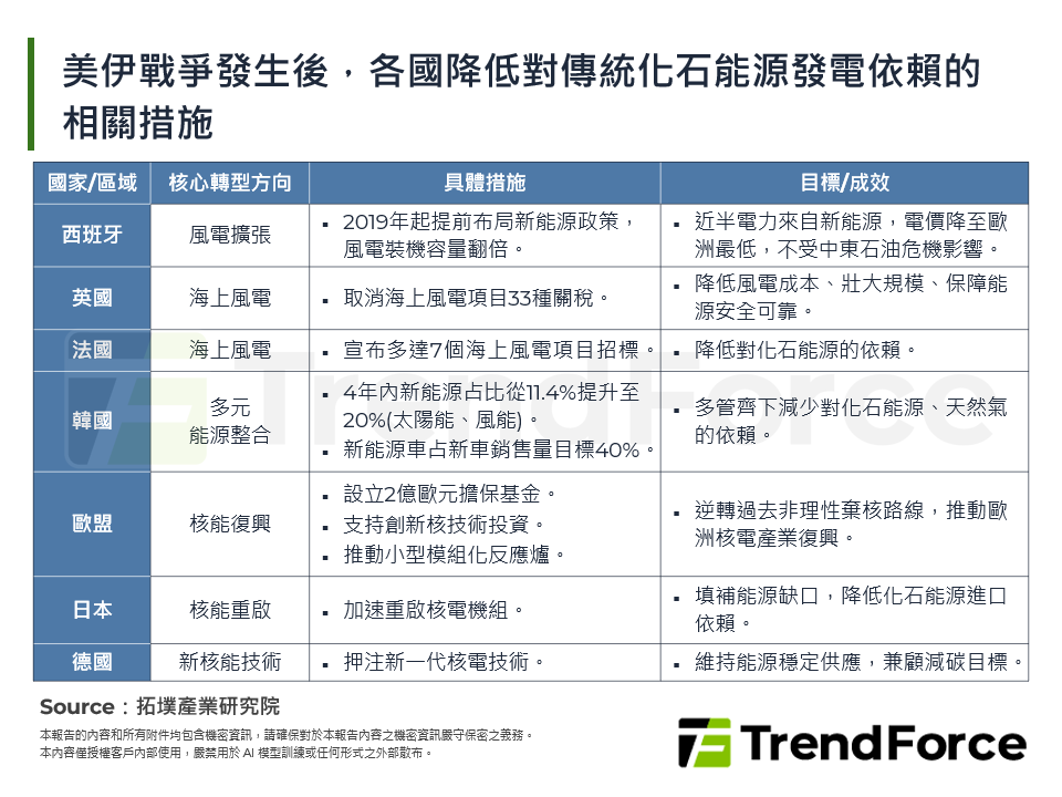美伊戰爭發生後，各國降低對傳統化石能源發電依賴的相關措施