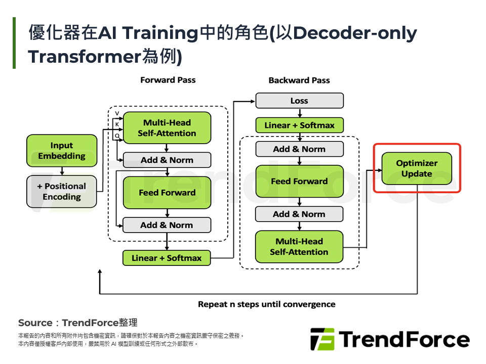 優化器在AI Training中的角色(以Decoder-only Transformer為例)