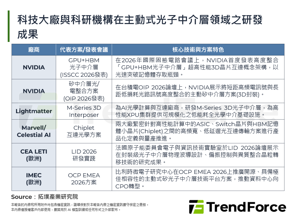 科技大廠與科研機構在主動式光子中介層領域之研發成果