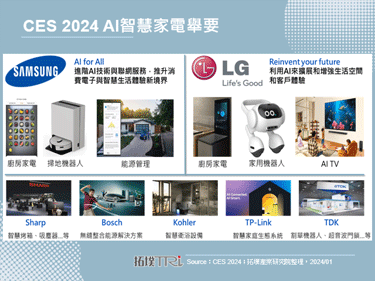 CES 2024：Samsung、LG等大廠重壓AI，智慧家電效能應用再進化