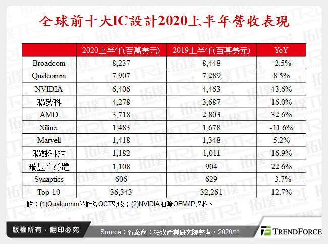 全球前十大IC設計2020上半年營收表現