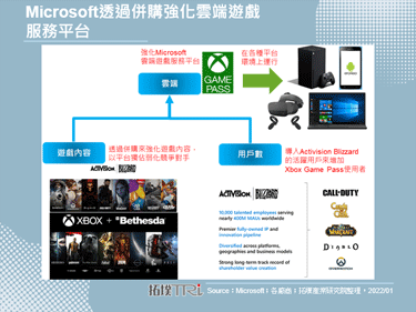 Microsoft將以687億美元併購Activision Blizzard，強化遊戲市場布局