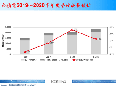 台積電2020下半年產能利用率預估維持高檔，然仍需對客戶庫存水位維持敏感度