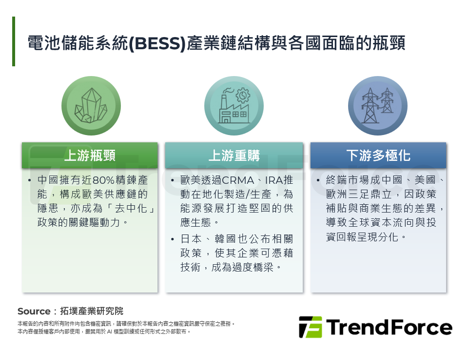 電池儲能系統(BESS)產業鏈結構與各國面臨的瓶頸