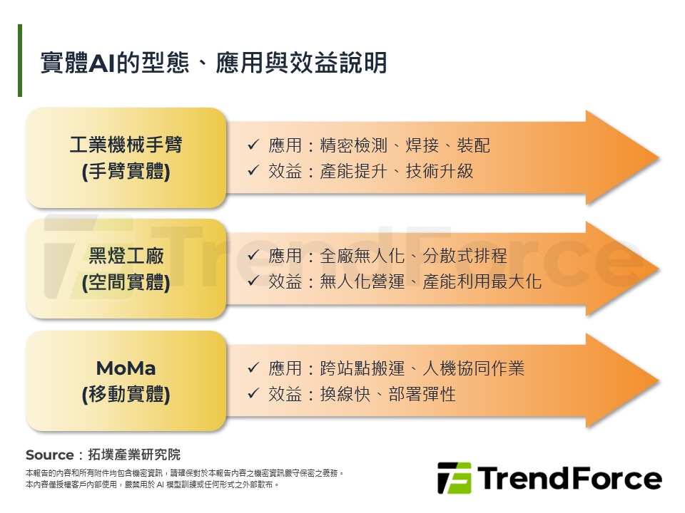 實體AI的型態、應用與效益說明