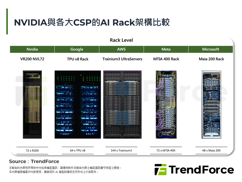NVIDIA與各大CSP的AI Rack架構比較