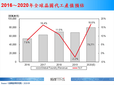【精華】晶圓代工大廠不畏新冠肺炎疫情，營收逆勢成長