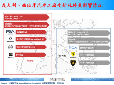 歐洲汽車廠受新冠肺炎衝擊引起關閉潮成為新受災戶