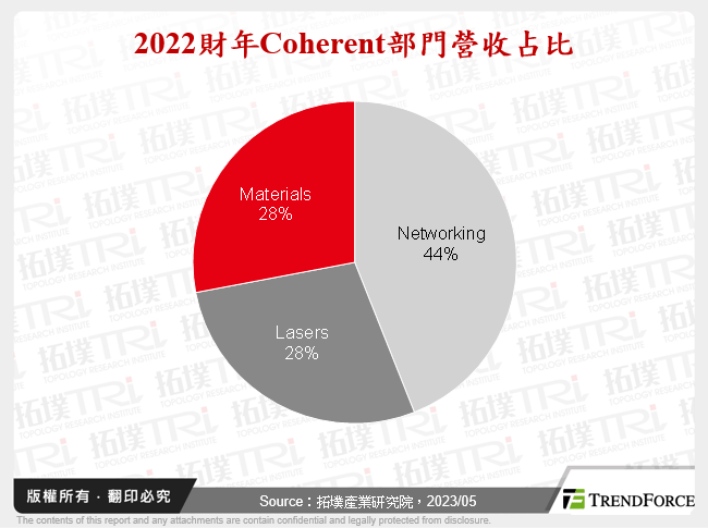 2022財年Coherent部門營收占比