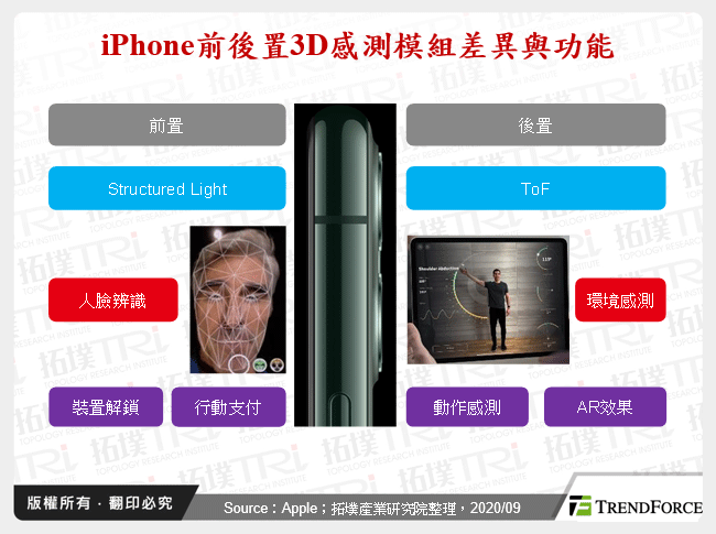 iPhone前後置3D感測模組差異與功能
