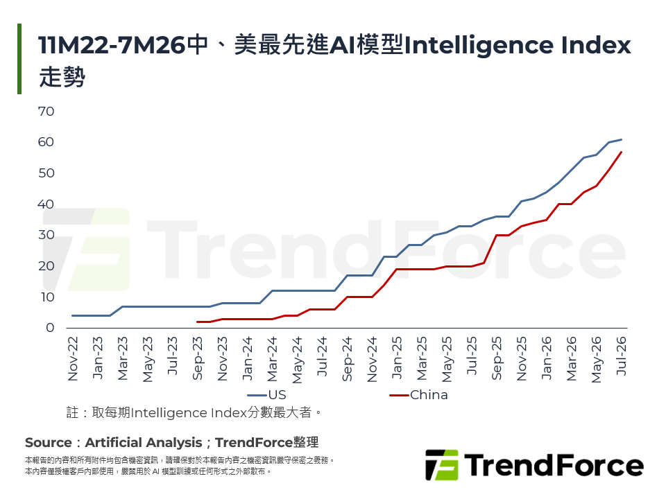 11M22-7M26中、美最先進AI模型Intelligence Index走勢