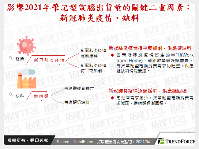 影響2021年筆記型電腦出貨量的關鍵二重因素：新冠肺炎疫情、缺料