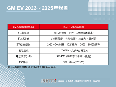GM提出計畫，目標2025年電動車業務實現營利