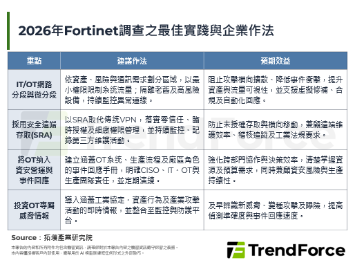 全球OT資安逐步邁入成熟期，A