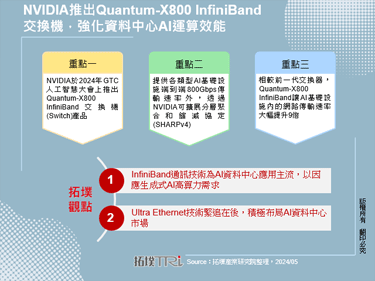 NVIDIA推出Quantum-X800 InfiniBand交換機，強化資料中心AI運算效能