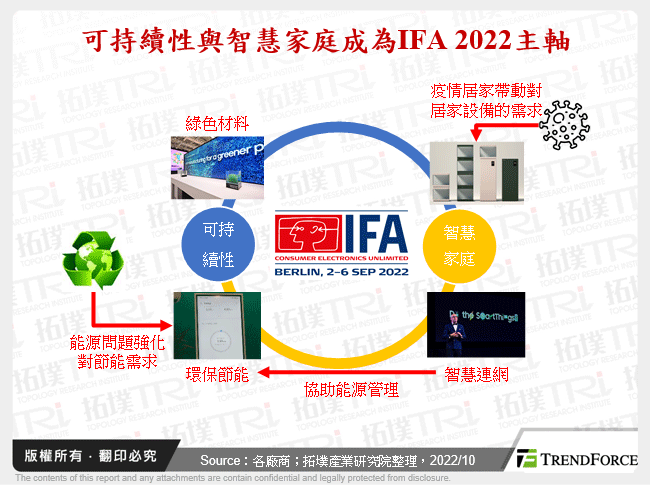 可持續性與智慧家庭成為IFA 2022主軸
