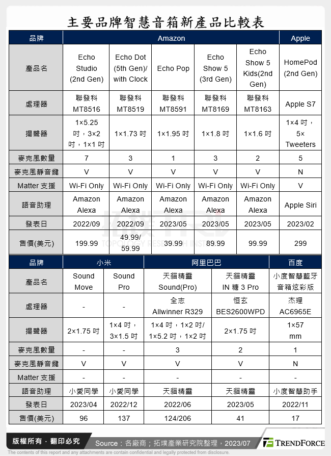 主要品牌智慧音箱新產品比較表