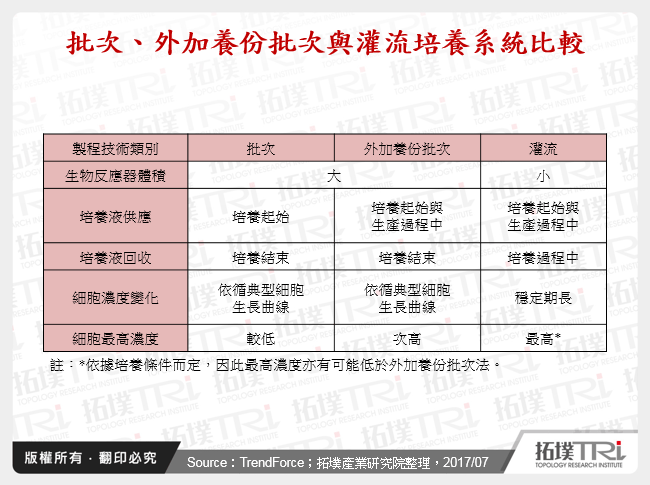 批次、外加養份批次與灌流培養系統比較