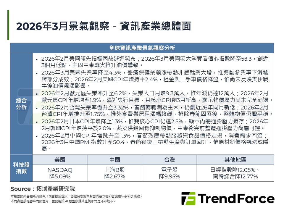 2026年3月景氣觀察