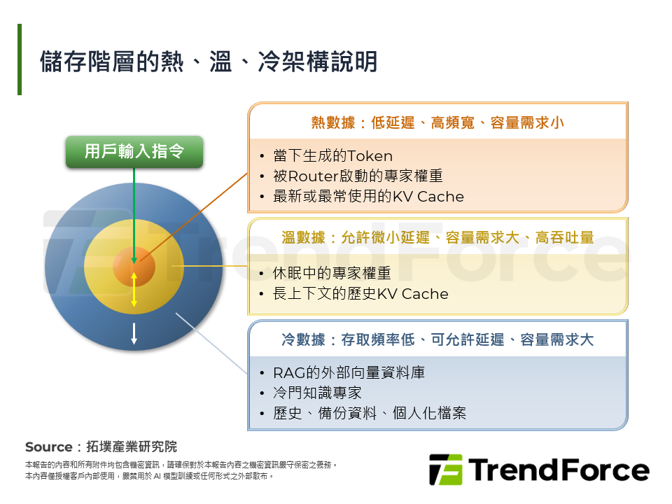 跨越AI記憶體牆：儲存階層的重新分配與HBF剖析