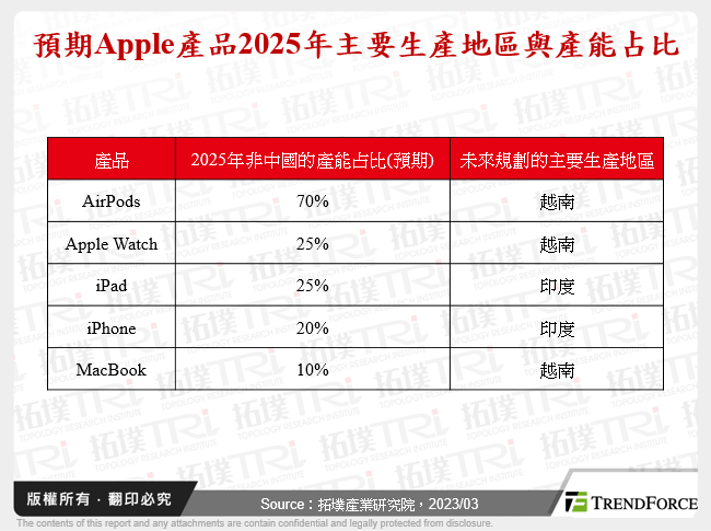 預期Apple產品2025年主要生產地區與產能占比