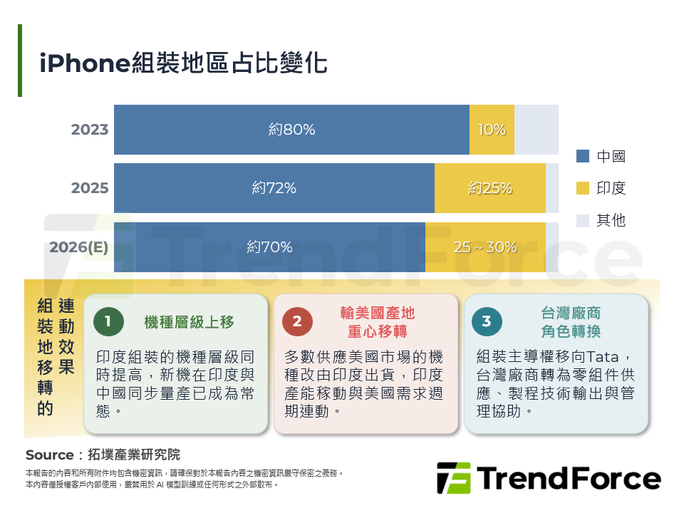 iPhone組裝地區占比變化